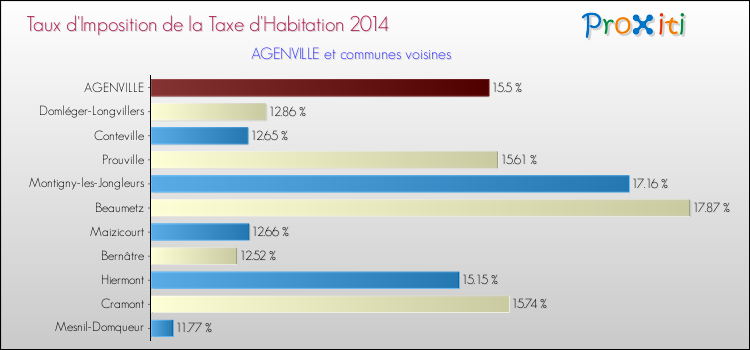 Taux d'imposition de la taxe d'habitation 2014 pour AGENVILLE et les communes proches Comparaison des taux d'imposition de la taxe d'habitation 2014 pour AGENVILLE et les communes voisines