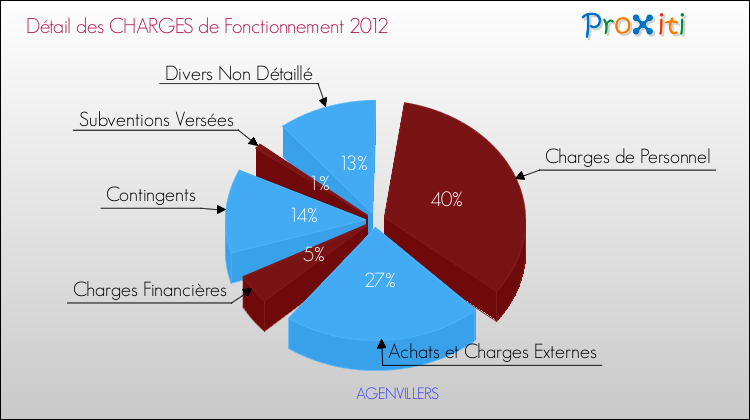 Décomposition des Charges de Fonctionnement 2012 de la commune de AGENVILLERS Charges de Fonctionnement 2012 pour la commune de AGENVILLERS
