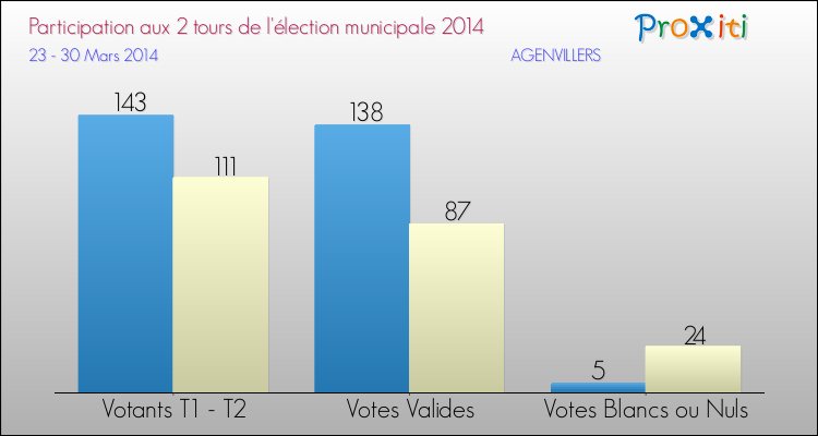 Participation comparée des 2 tours des Elections Municipales 2014 de la commune de AGENVILLERS Elections Municipales 2014 - Participation comparée des 2 tours pour la commune de AGENVILLERS