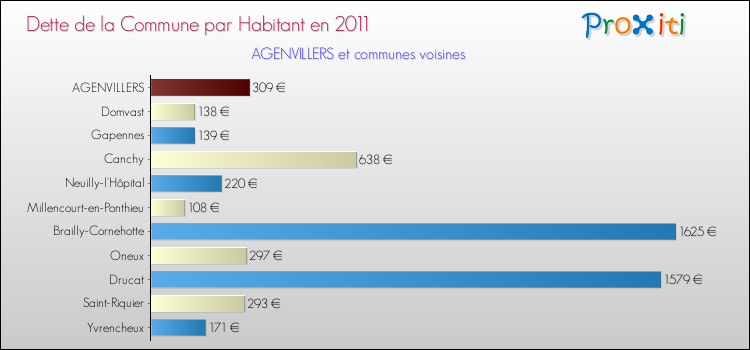 Dette par habitant de la commune en 2011 pour AGENVILLERS et les communes proches Comparaison de la dette par habitant de la commune en 2011 pour AGENVILLERS et les communes voisines