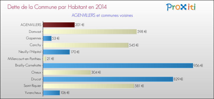 Dette par habitant de la commune en 2014 pour AGENVILLERS et les communes proches Comparaison de la dette par habitant de la commune en 2014 pour AGENVILLERS et les communes voisines