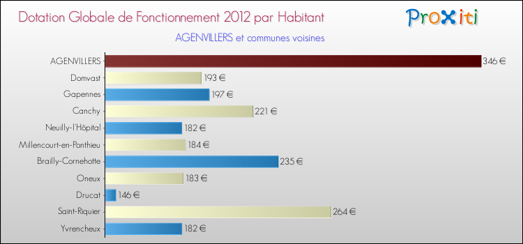 Montant des dotations globales de fonctionnement DGF par Habitant pour AGENVILLERS et les communes proches Comparaison des des dotations globales de fonctionnement DGF par habitant pour AGENVILLERS et les communes voisines