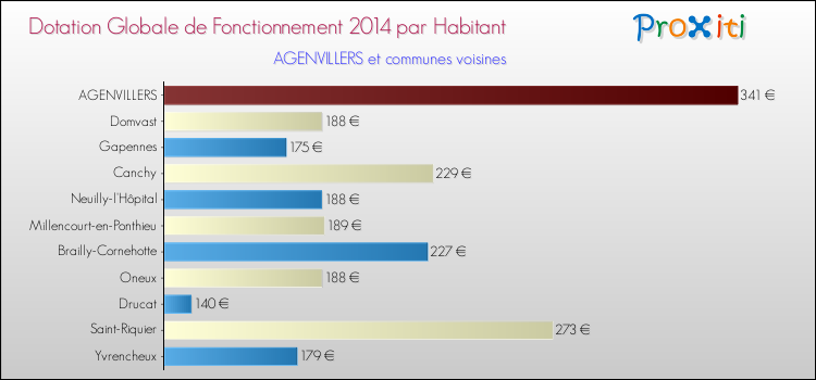 Montant des dotations globales de fonctionnement DGF par Habitant pour AGENVILLERS et les communes proches en 2014. Comparaison des des dotations globales de fonctionnement DGF par habitant pour AGENVILLERS et les communes voisines en 2014.