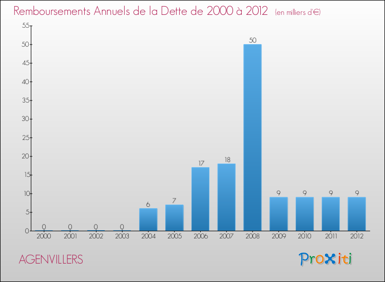 Evolution de l'annuité de la dette pour la commune de AGENVILLERS de 2000 à 2012 Annuités de la dette pour AGENVILLERS de 2000 à 2012