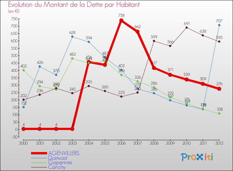 Evolution de la dette par habitant pour la commune de AGENVILLERS et les communes proches de 2000 à 2012 Comparaison de la dette par habitant pour AGENVILLERS et les communes voisines de 2000 à 2012