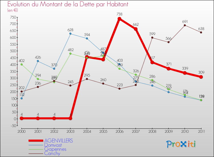Evolution de la dette par habitant pour la commune de AGENVILLERS et les communes proches Comparaison de la dette par habitant pour AGENVILLERS et les communes voisines