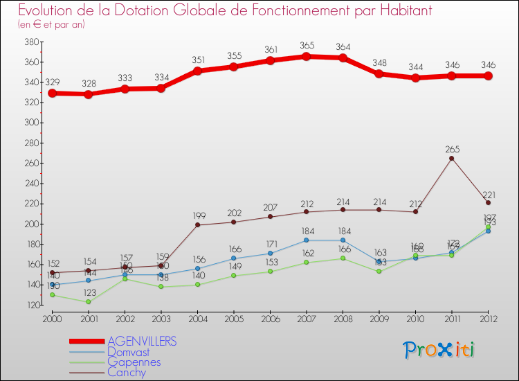 Evolution et montant de la dotation globale de fonctionnement par Habitant pour AGENVILLERS et les communes proches Comparaison des dotations globales de fonctionnement par habitant pour AGENVILLERS et les communes voisines