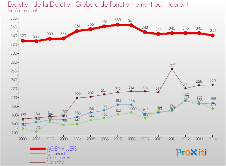 Evolution et montant de la dotation globale de fonctionnement par Habitant pour AGENVILLERS et les communes proches de 2000 à 2014. Comparaison des dotations globales de fonctionnement par habitant pour AGENVILLERS et les communes voisines de 2000 à 2014.
