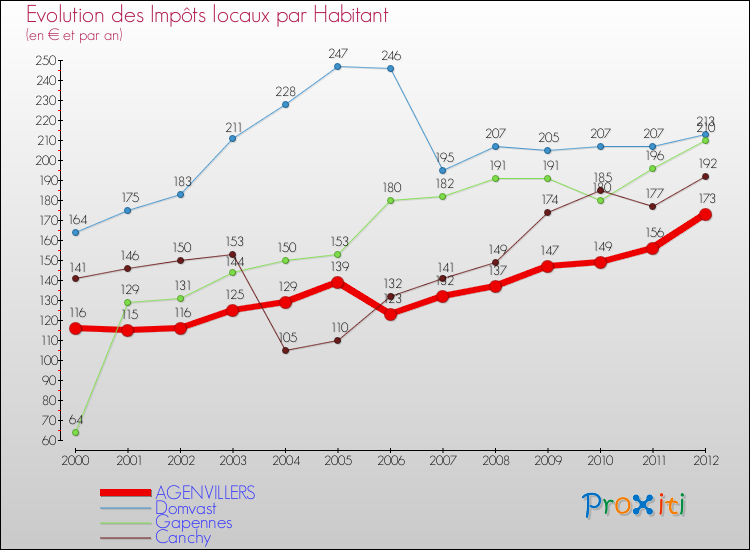 Evolution et montant des impôts locaux par Habitant pour AGENVILLERS et les communes proches Comparaison des impôts locaux par habitant pour AGENVILLERS et les communes voisines