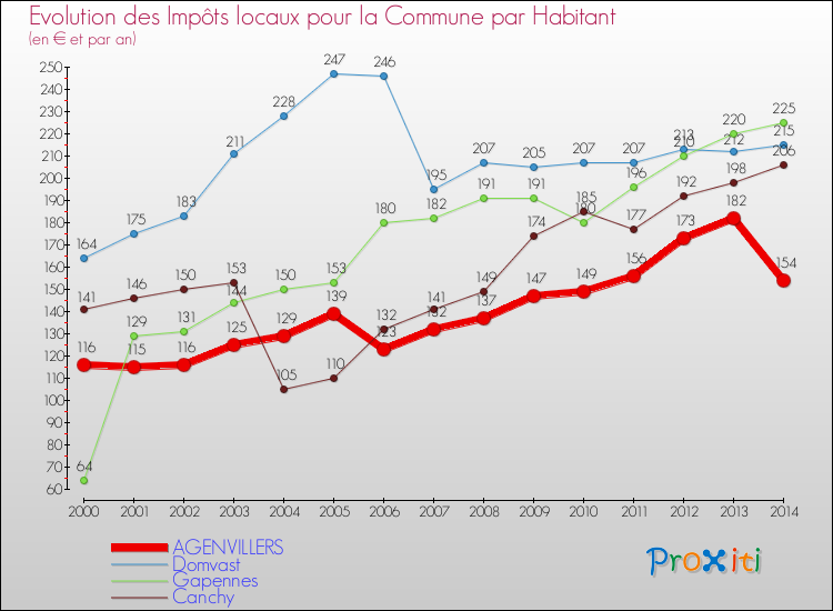 Evolution et montant des impôts locaux par Habitant pour AGENVILLERS et les communes proches de 2000 à 2014 Comparaison des impôts locaux par habitant pour AGENVILLERS et les communes voisines de 2000 à 2014