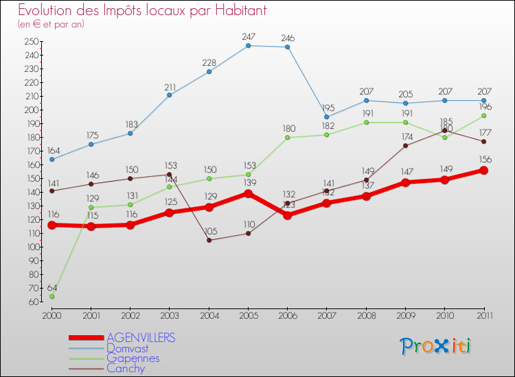 Evolution et montant des impôts locaux par Habitant pour AGENVILLERS et les communes proches Comparaison des impôts locaux par habitant pour AGENVILLERS et les communes voisines