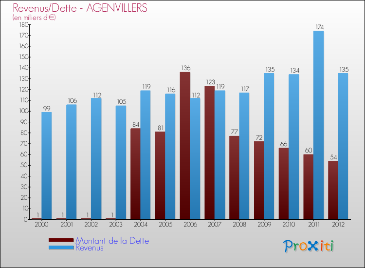 Evolution comparée de la dette et des revenus pour la commune de AGENVILLERS de 2000 à 2012 Comparaison de la dette et des revenus pour AGENVILLERS de 2000 à 2012