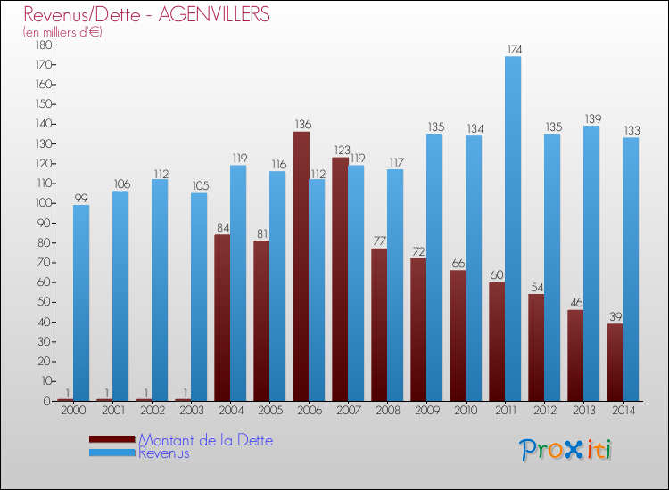 Evolution comparée de la dette et des revenus pour la commune de AGENVILLERS de 2000 à 2014 Comparaison de la dette et des revenus pour AGENVILLERS de 2000 à 2014