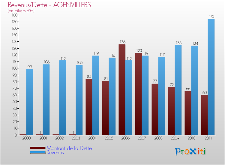 Evolution comparée de la dette et des revenus pour la commune de AGENVILLERS de 2000 à 2011 Comparaison de la dette et des revenus pour AGENVILLERS de 2000 à 2011