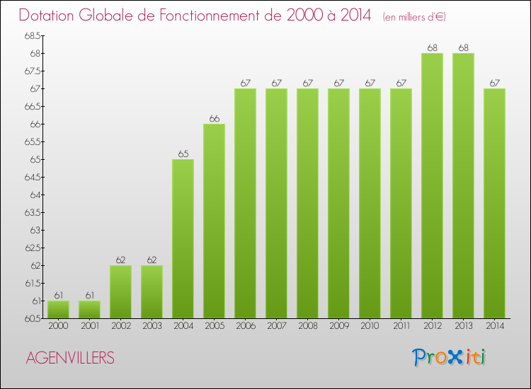 Evolution du montant de la Dotation Globale de Fonctionnement pour la commune de AGENVILLERS de 2000 à 2014 Evolution du montant de la Dotation Globale de Fonctionnement pour AGENVILLERS de 2000 à 2014