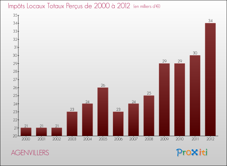 Evolution des Impôts Locaux pour la commune de AGENVILLERS de 2000 à 2012 Evolution des Impôts Locaux pour AGENVILLERS de 2000 à 2012