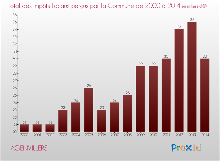 Evolution des Impôts Locaux pour la commune de AGENVILLERS de 2000 à 2014 Evolution des Impôts Locaux pour AGENVILLERS de 2000 à 2014