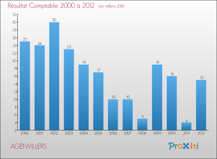 Evolution du résultat comptable pour la commune de AGENVILLERS de 2000 à 2012 Evolution du résultat comptable pour AGENVILLERS de 2000 à 2012