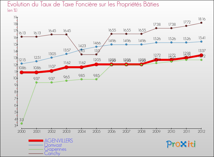 Evolution du taux de la taxe foncière sur le bati pour AGENVILLERS et les communes proches de 2000 à 2012 Comparaison des taux de taxe foncière sur le bati pour AGENVILLERS et les communes voisines de 2000 à 2012