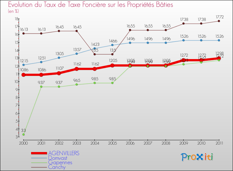 Evolution du taux de la taxe foncière sur le bati pour AGENVILLERS et les communes proches Comparaison des taux de taxe foncière sur le bati pour AGENVILLERS et les communes voisines