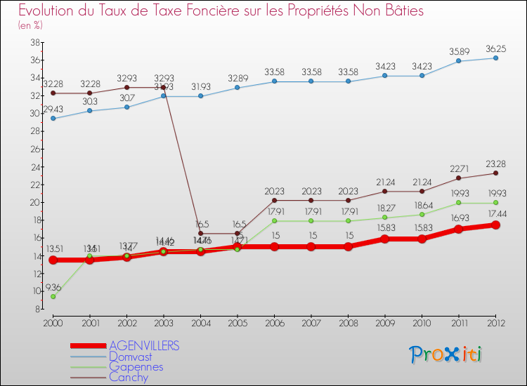 Evolution du taux de la taxe foncière sur les immeubles et terrains non batis pour AGENVILLERS et les communes proches de 2000 à 2012 Comparaison des taux de la taxe foncière sur les immeubles et terrains non batis pour AGENVILLERS et les communes voisines de 2000 à 2012