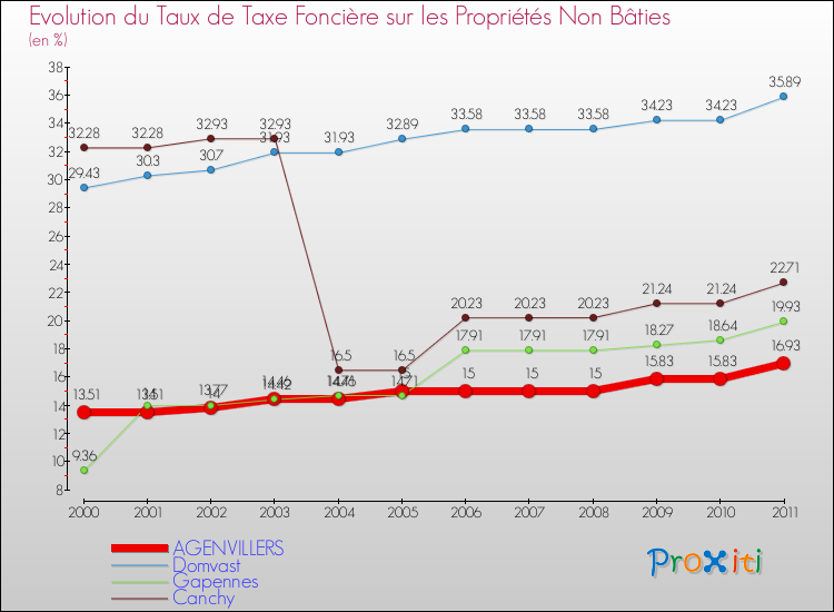 Evolution du taux de la taxe foncière sur les immeubles et terrains non batis pour AGENVILLERS et les communes proches Comparaison des taux de la taxe foncière sur les immeubles et terrains non batis pour AGENVILLERS et les communes voisines