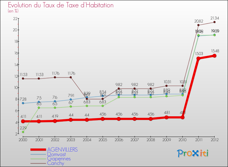 Evolution du taux de la taxe d'habitation pour AGENVILLERS et les communes proches Comparaison des taux de la taxe d'habitation pour AGENVILLERS et les communes voisines