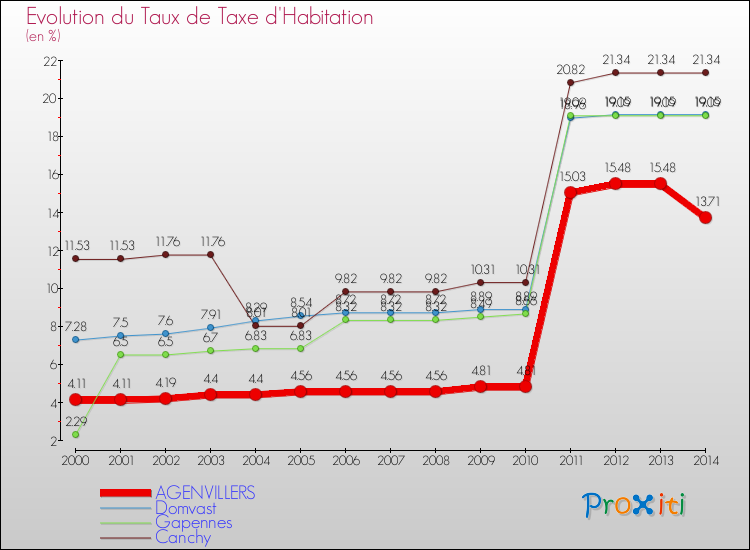 Evolution du taux de la taxe d'habitation pour AGENVILLERS et les communes proches de 2000 à 2014 Comparaison des taux de la taxe d'habitation pour AGENVILLERS et les communes voisines de 2000 à 2014