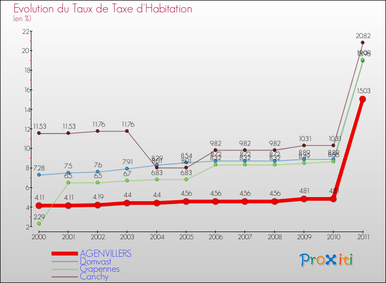 Evolution du taux de la taxe d'habitation pour AGENVILLERS et les communes proches Comparaison des taux de la taxe d'habitation pour AGENVILLERS et les communes voisines