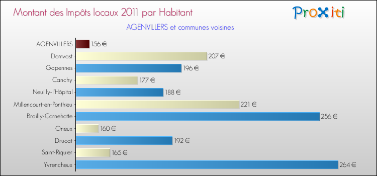 Montant des impôts locaux par Habitant pour AGENVILLERS et les communes proches Comparaison des impôts locaux par habitant pour AGENVILLERS et les communes voisines