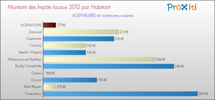 Montant des impôts locaux par Habitant pour AGENVILLERS et les communes proches Comparaison des impôts locaux par habitant pour AGENVILLERS et les communes voisines
