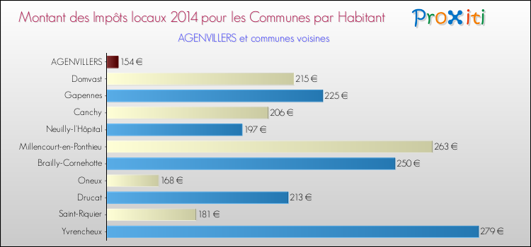 Montant des impôts locaux par Habitant pour AGENVILLERS et les communes proches en 2014 Comparaison des impôts locaux par habitant pour AGENVILLERS et les communes voisines en 2014