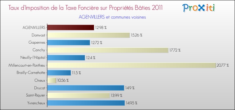 Taux d'imposition de la taxe foncière sur le bati 2011 pour AGENVILLERS et les communes proches Comparaison des taux d'imposition de la taxe foncière sur le bati 2011 pour AGENVILLERS et les communes voisines