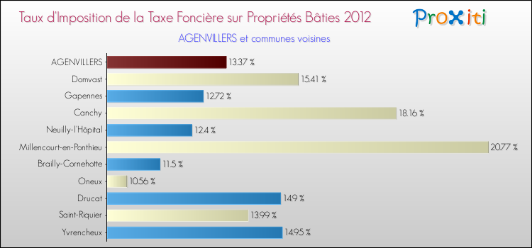 Taux d'imposition de la taxe foncière sur le bati 2012 pour AGENVILLERS et les communes proches Comparaison des taux d'imposition de la taxe foncière sur le bati 2012 pour AGENVILLERS et les communes voisines