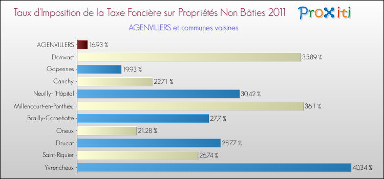 Taux d'imposition de la taxe foncière sur les immeubles et terrains non batis 2011 pour AGENVILLERS et les communes proches Comparaison des taux d'imposition de la taxe foncière sur les immeubles et terrains non batis 2011 pour AGENVILLERS et les communes voisines
