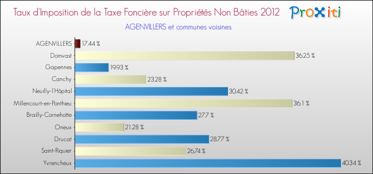 Taux d'imposition de la taxe foncière sur les immeubles et terrains non batis 2012 pour AGENVILLERS et les communes proches Comparaison des taux d'imposition de la taxe foncière sur les immeubles et terrains non batis 2012 pour AGENVILLERS et les communes voisines