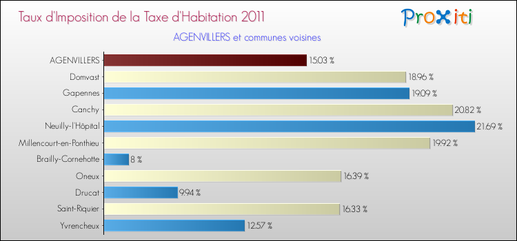 Taux d'imposition de la taxe d'habitation 2011 pour AGENVILLERS et les communes proches Comparaison des taux d'imposition de la taxe d'habitation 2011 pour AGENVILLERS et les communes voisines