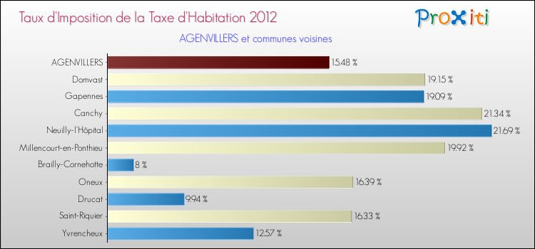 Taux d'imposition de la taxe d'habitation 2012 pour AGENVILLERS et les communes proches Comparaison des taux d'imposition de la taxe d'habitation 2012 pour AGENVILLERS et les communes voisines