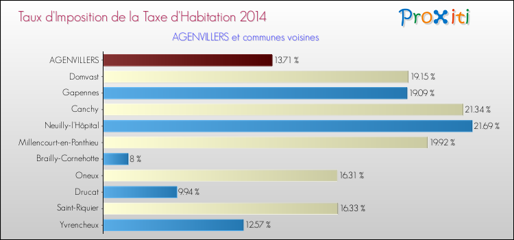 Taux d'imposition de la taxe d'habitation 2014 pour AGENVILLERS et les communes proches Comparaison des taux d'imposition de la taxe d'habitation 2014 pour AGENVILLERS et les communes voisines