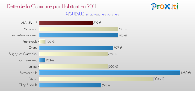 Dette par habitant de la commune en 2011 pour AIGNEVILLE et les communes proches Comparaison de la dette par habitant de la commune en 2011 pour AIGNEVILLE et les communes voisines