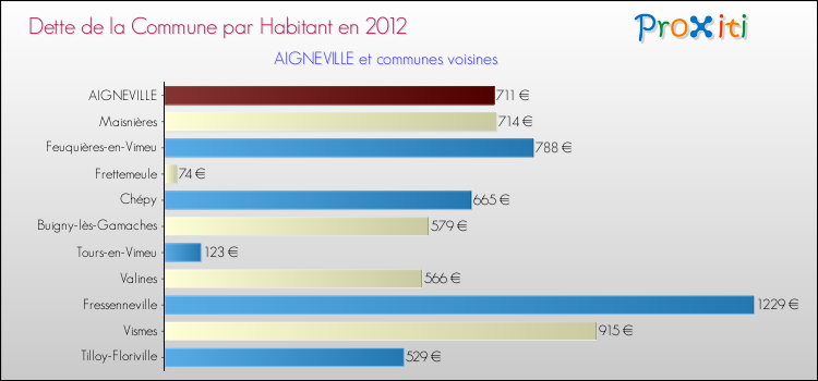 Dette par habitant de la commune en 2012 pour AIGNEVILLE et les communes proches Comparaison de la dette par habitant de la commune en 2012 pour AIGNEVILLE et les communes voisines