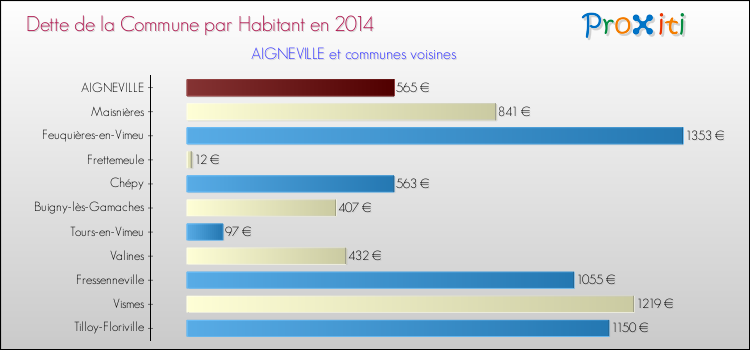 Dette par habitant de la commune en 2014 pour AIGNEVILLE et les communes proches Comparaison de la dette par habitant de la commune en 2014 pour AIGNEVILLE et les communes voisines