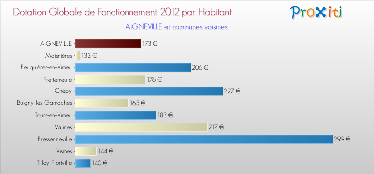 Montant des dotations globales de fonctionnement DGF par Habitant pour AIGNEVILLE et les communes proches Comparaison des des dotations globales de fonctionnement DGF par habitant pour AIGNEVILLE et les communes voisines