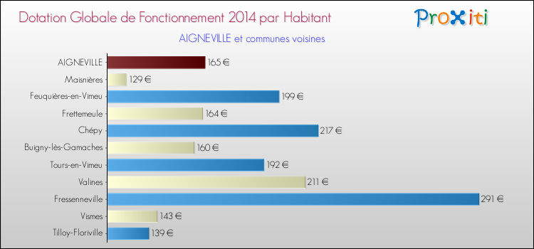 Montant des dotations globales de fonctionnement DGF par Habitant pour AIGNEVILLE et les communes proches en 2014. Comparaison des des dotations globales de fonctionnement DGF par habitant pour AIGNEVILLE et les communes voisines en 2014.