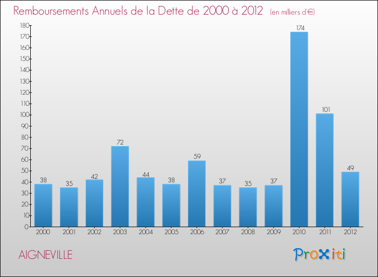 Evolution de l'annuité de la dette pour la commune de AIGNEVILLE de 2000 à 2012 Annuités de la dette pour AIGNEVILLE de 2000 à 2012