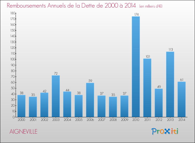 Evolution de l'annuité de la dette pour la commune de AIGNEVILLE de 2000 à 2014 Annuités de la dette pour AIGNEVILLE de 2000 à 2014