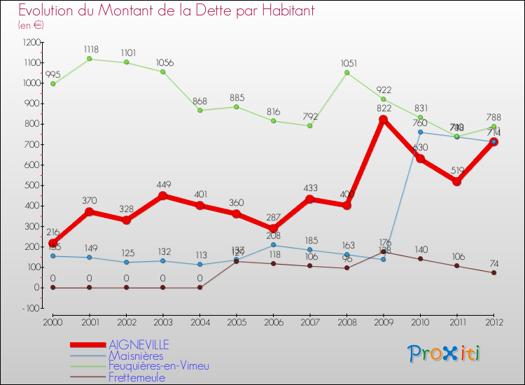 Evolution de la dette par habitant pour la commune de AIGNEVILLE et les communes proches de 2000 à 2012 Comparaison de la dette par habitant pour AIGNEVILLE et les communes voisines de 2000 à 2012