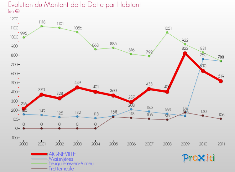 Evolution de la dette par habitant pour la commune de AIGNEVILLE et les communes proches Comparaison de la dette par habitant pour AIGNEVILLE et les communes voisines