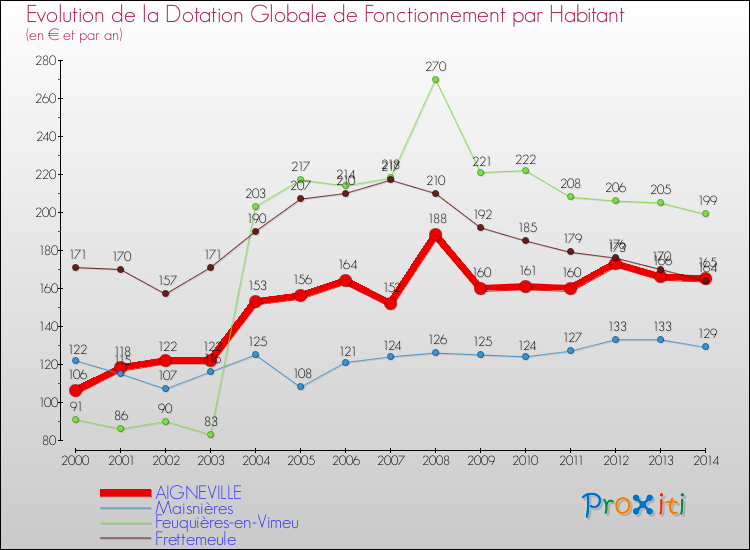 Evolution et montant de la dotation globale de fonctionnement par Habitant pour AIGNEVILLE et les communes proches de 2000 à 2014. Comparaison des dotations globales de fonctionnement par habitant pour AIGNEVILLE et les communes voisines de 2000 à 2014.