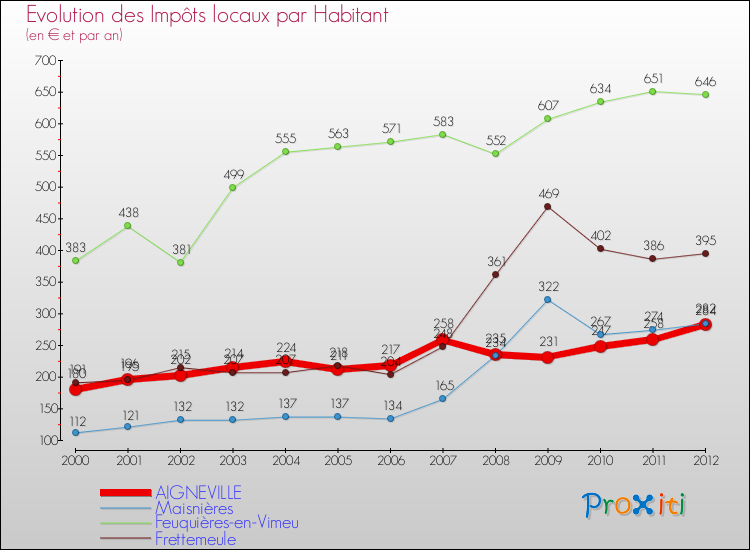 Evolution et montant des impôts locaux par Habitant pour AIGNEVILLE et les communes proches Comparaison des impôts locaux par habitant pour AIGNEVILLE et les communes voisines